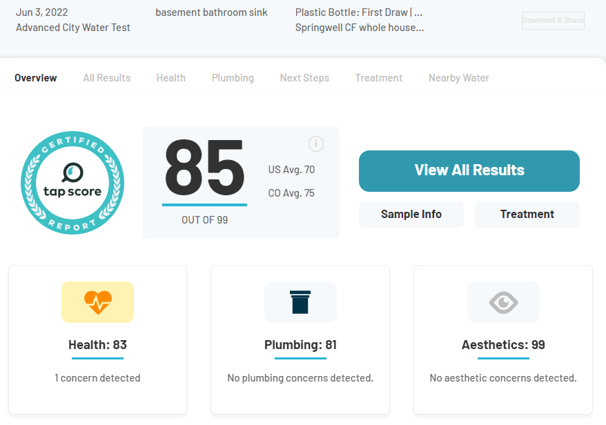 After Springwell CF Water Test Results